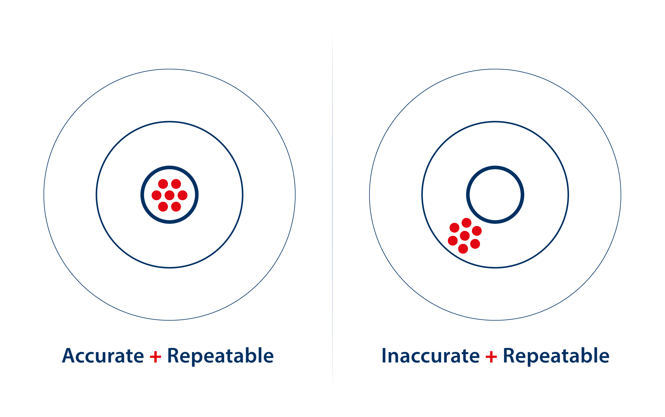 Flow meter Accuracy versus Repeatability