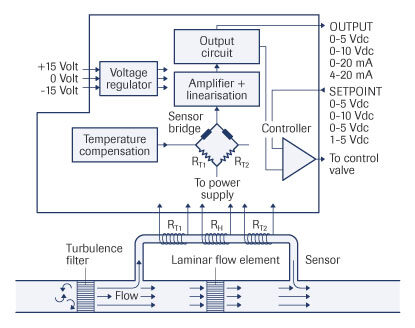 Working principle mass flow sensor (bypass)