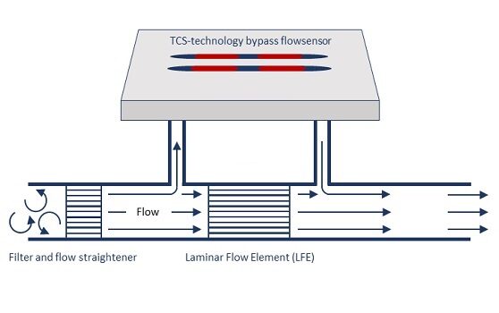 Laminar Flow Element and TCS-technology flow sensor in bypass configuration