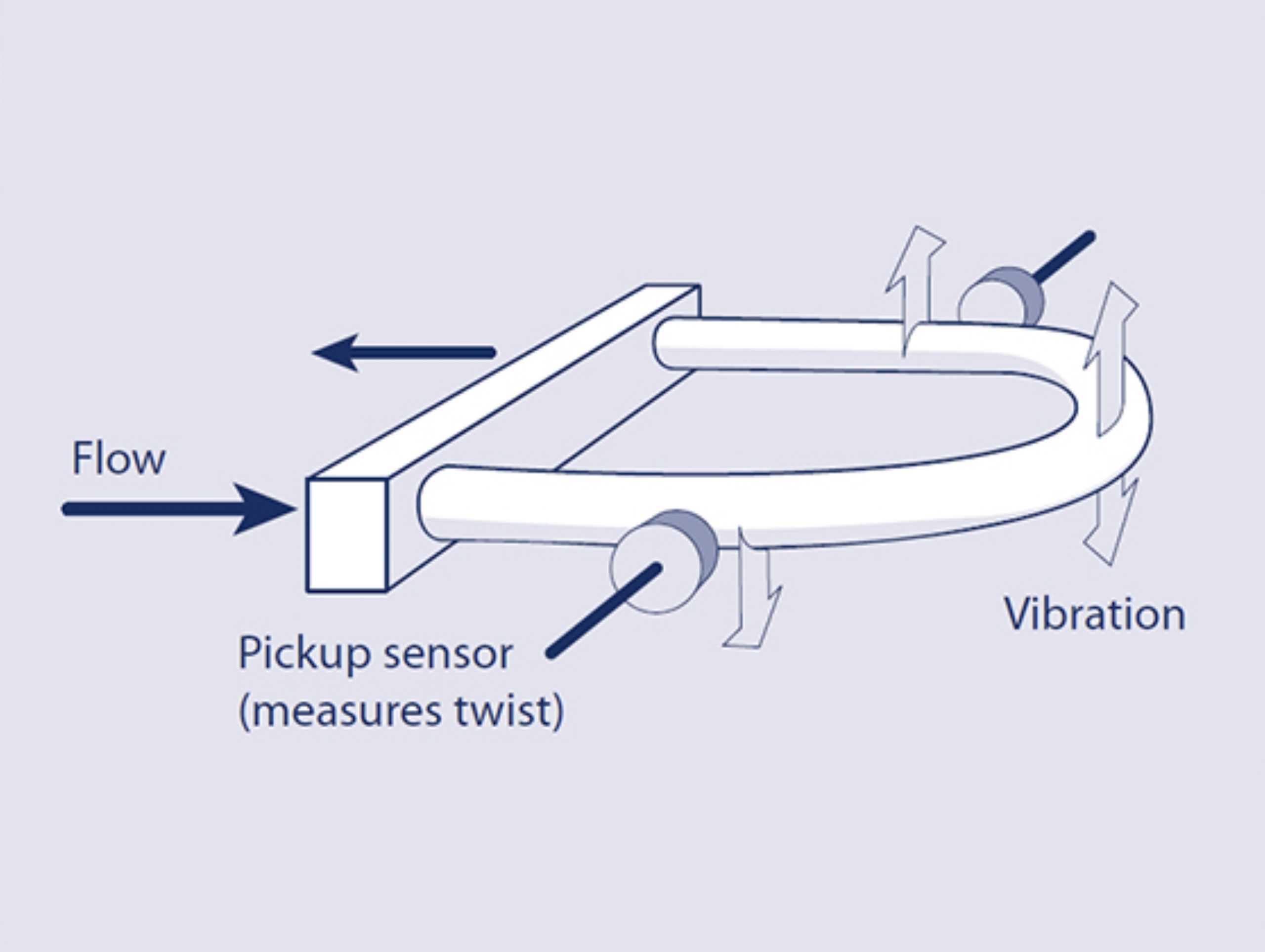 Coriolis measuring principle