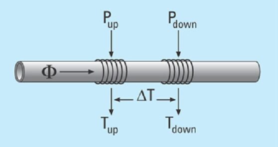 Liquid flow sensor for CPA measurement principle
