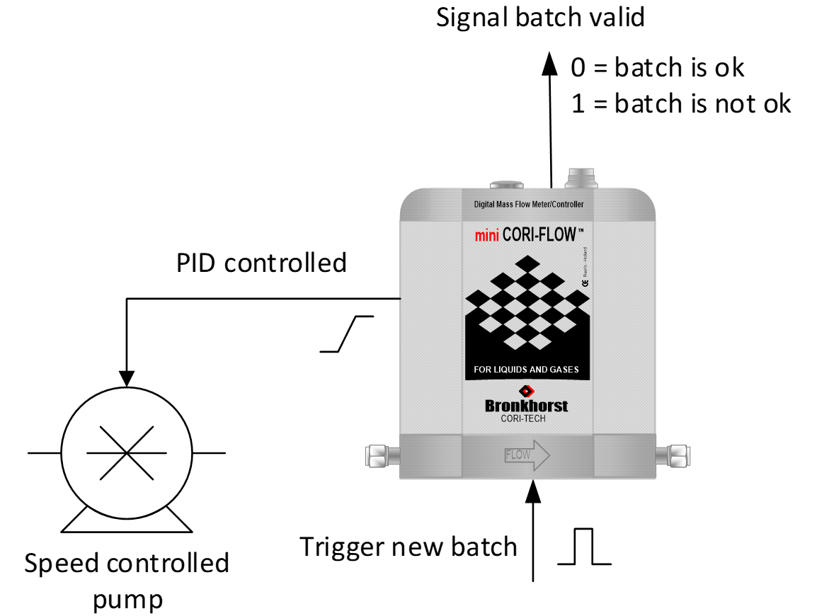 Dosing with a pump