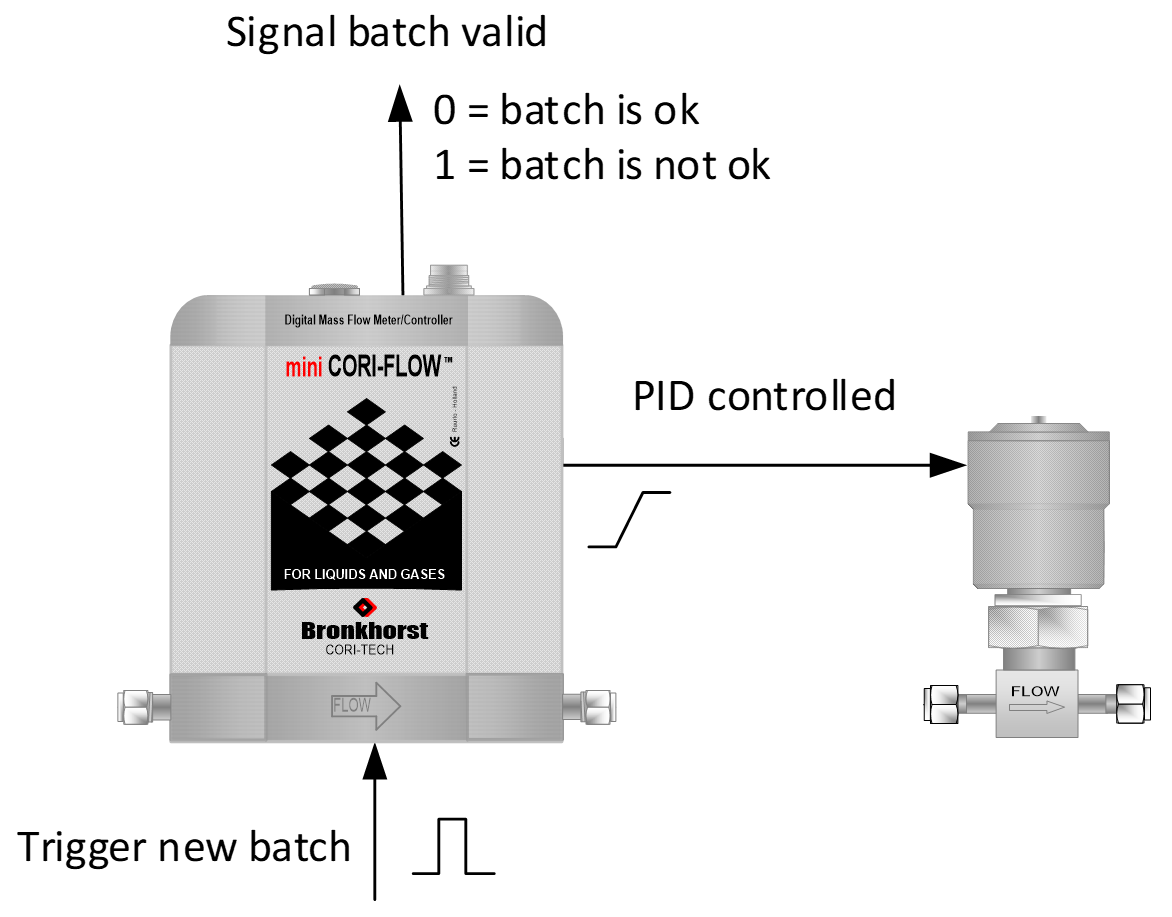 Dosing with a valve