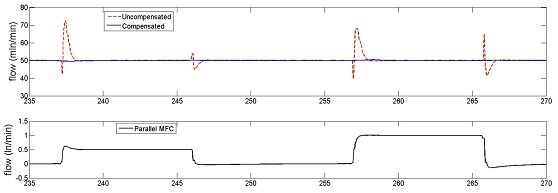 Dynamic compensation, insensitive to pressure changes
