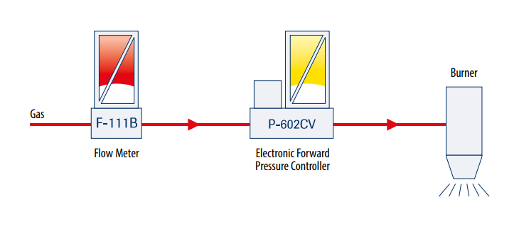 An EL-FLOW mass flow meter in series combined with an EL-PRESS forward pressure controller in a burner test application 