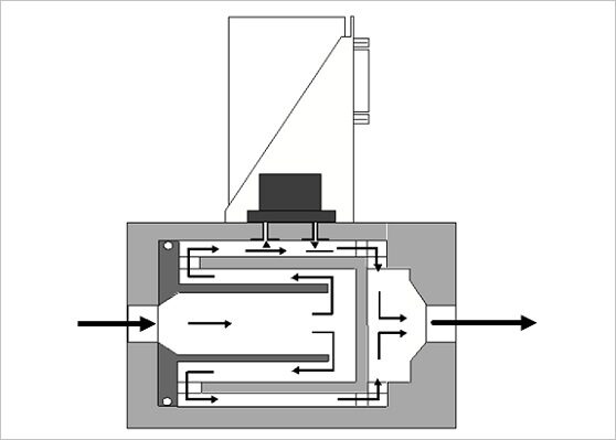 Extended flow path inside a flow meter