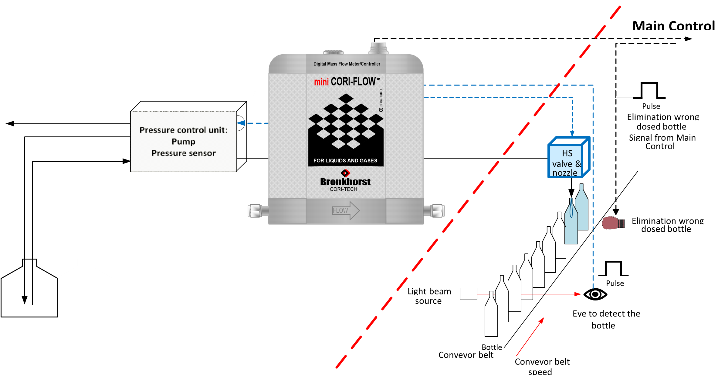 Example of FLUIFILL batch-dosing for filling bottles on conveyor belt.