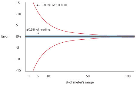 Full Scale (FS) versus Reading (Rd)