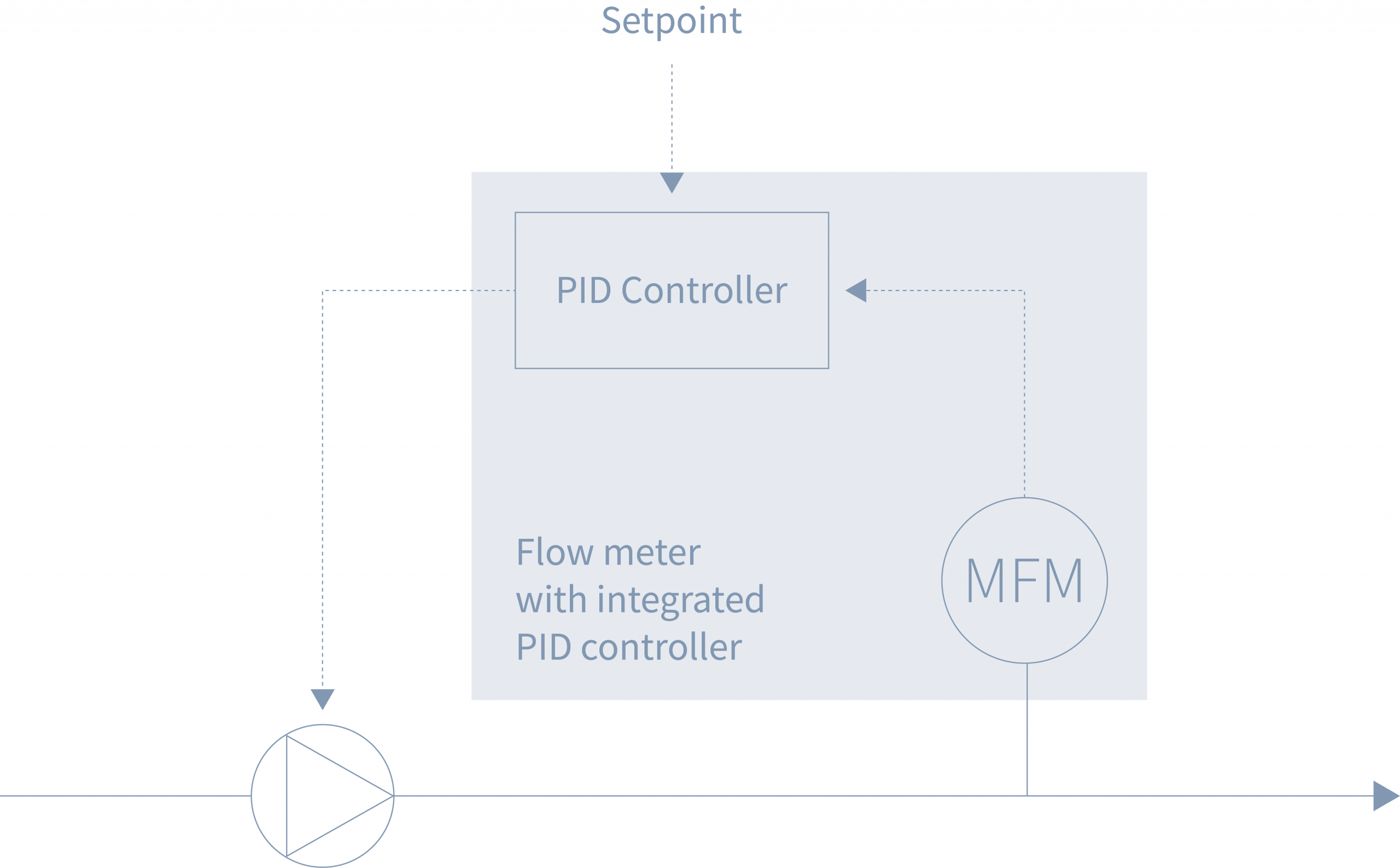 Integrated PID controller