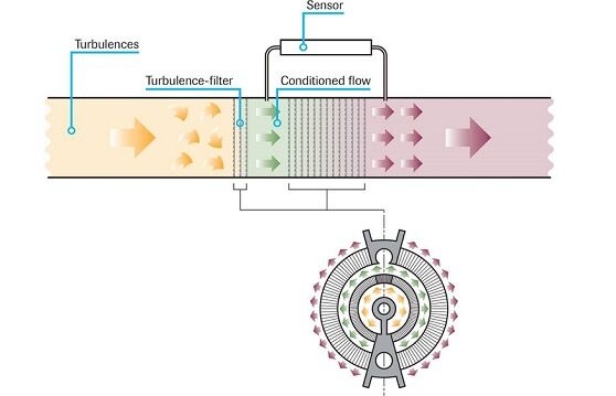 Laminar Flow Element, LFE