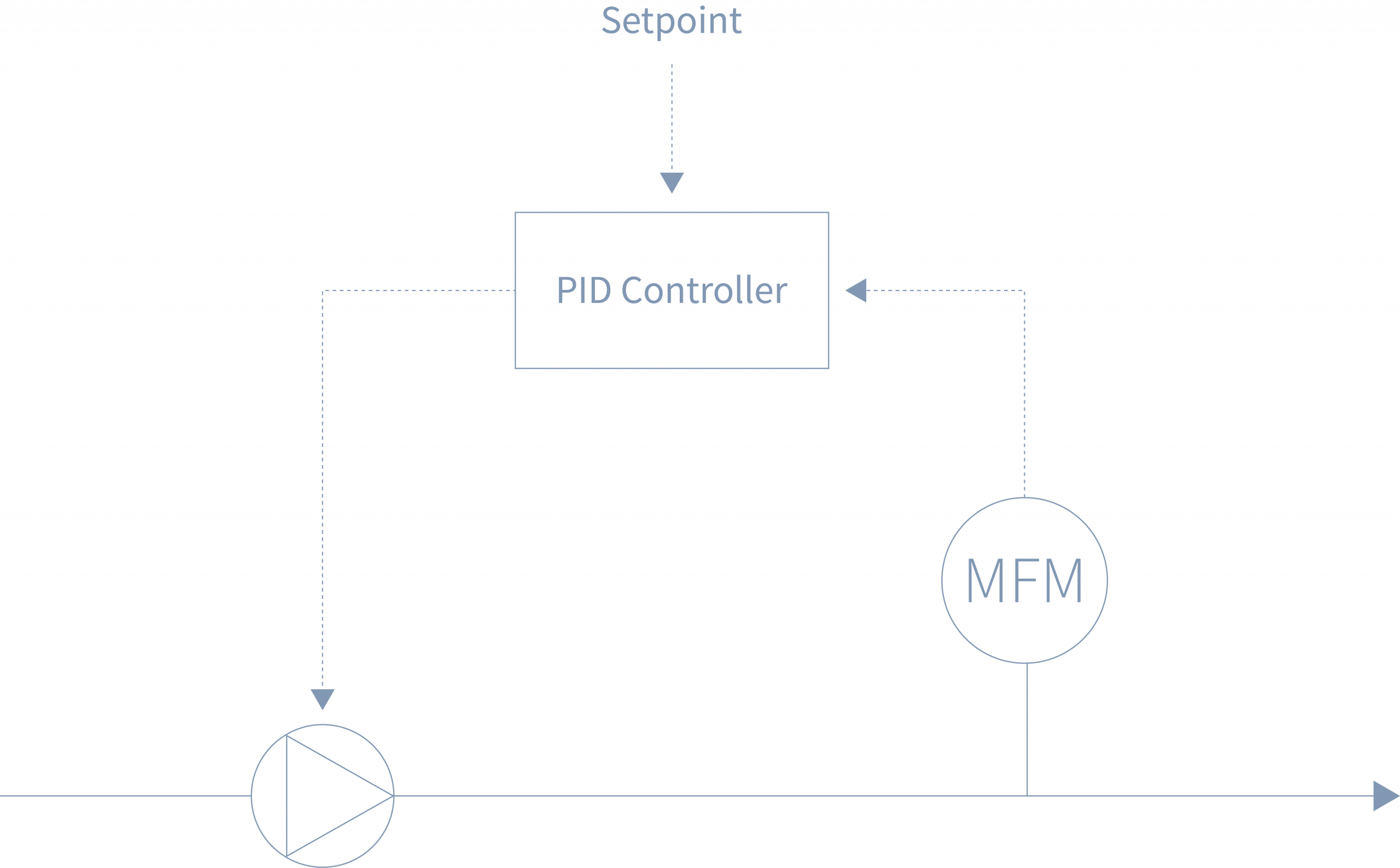 PID controller with flow meter
