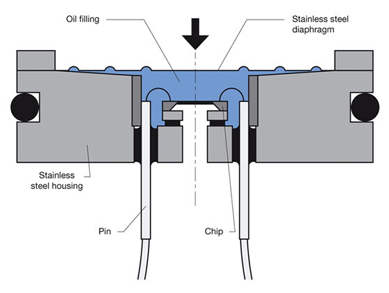 Cross sectional drawing of a pressure sensor