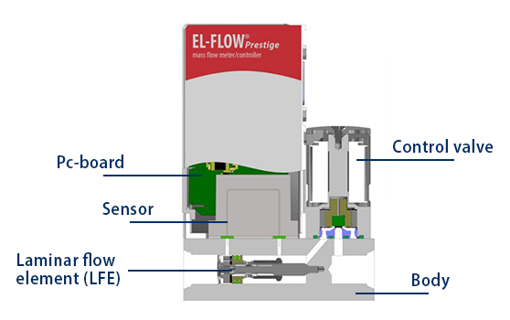 Thermal Mass Flow Controller