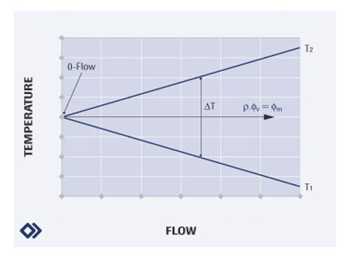 Figure 2: Temperature through mass flow sensor