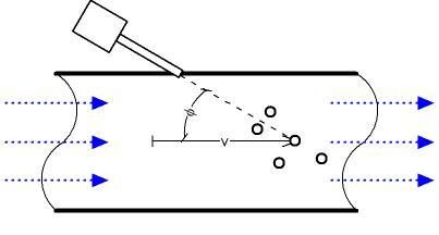 Ultrasonic flow meter working principle - Doppler effect